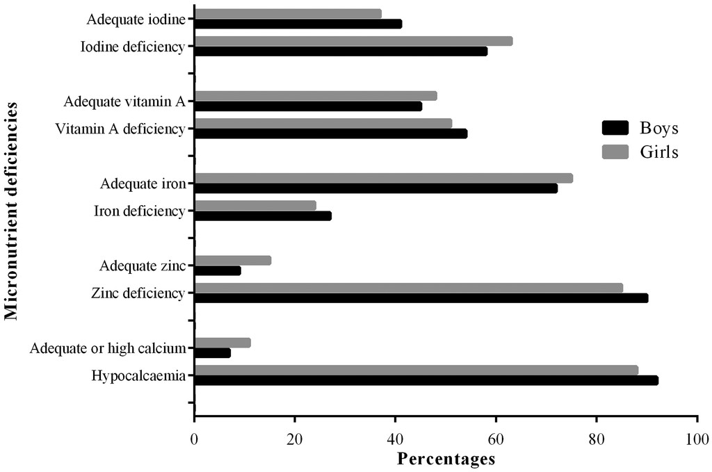 Vitamin A Deficiency in Children - UNICEF DATA