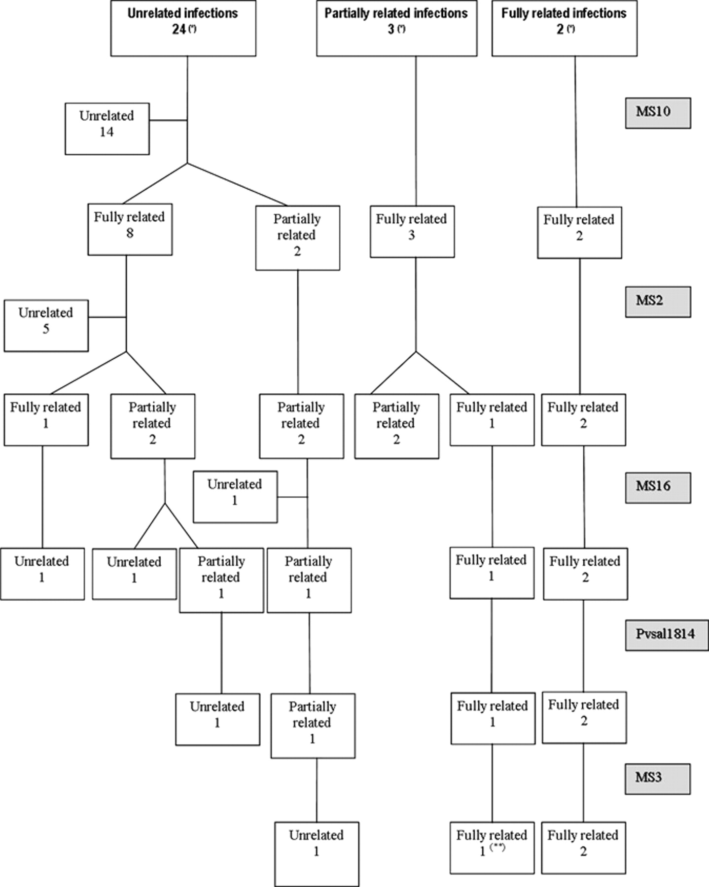 High Complexity of Plasmodium vivax Infections in Symptomatic Patients ...