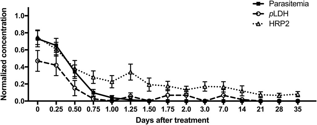 Characterization Of Plasmodium Lactate Dehydrogenase And Histidine Rich Protein 2 Clearance Patterns Via Rapid On Bead Detection From A Single Dried Blood Spot In The American Journal Of Tropical Medicine And Hygiene Volume 98